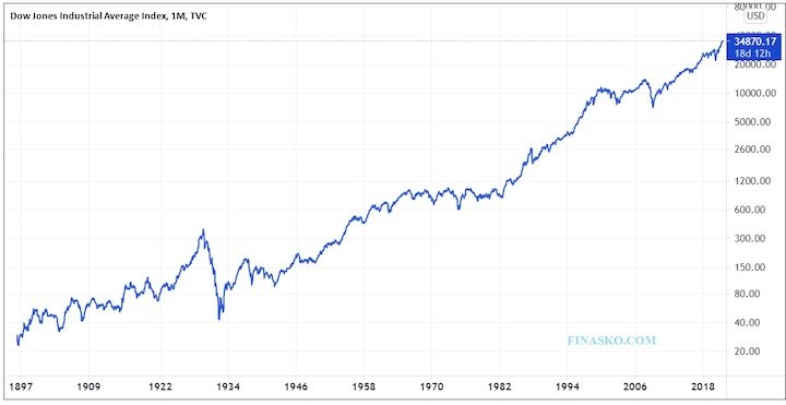 El índice Dow John para toda la historia de 1915 -2021.
