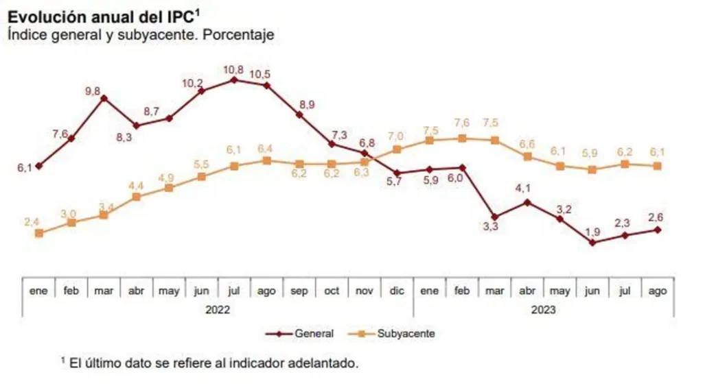 La inflación en España 2022-2023